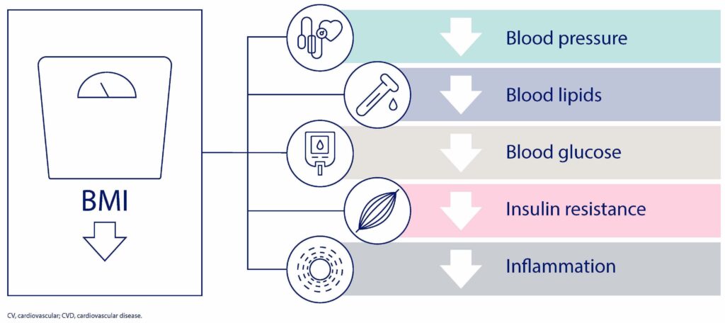 impact of losing weight on heart disease and blood pressure